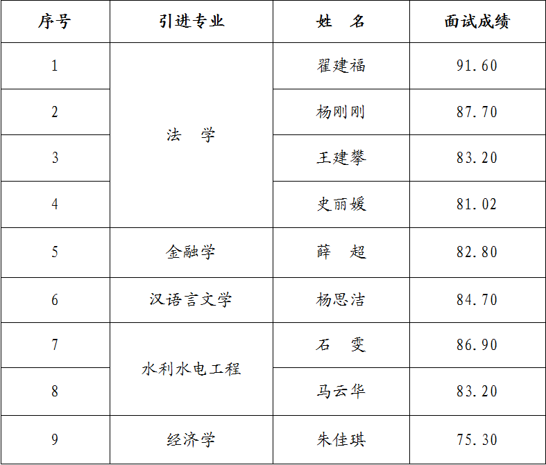华体会体育-华体会(中国)一站式服务官网
2023年引进急需紧缺人才面试成绩公告(图1)
