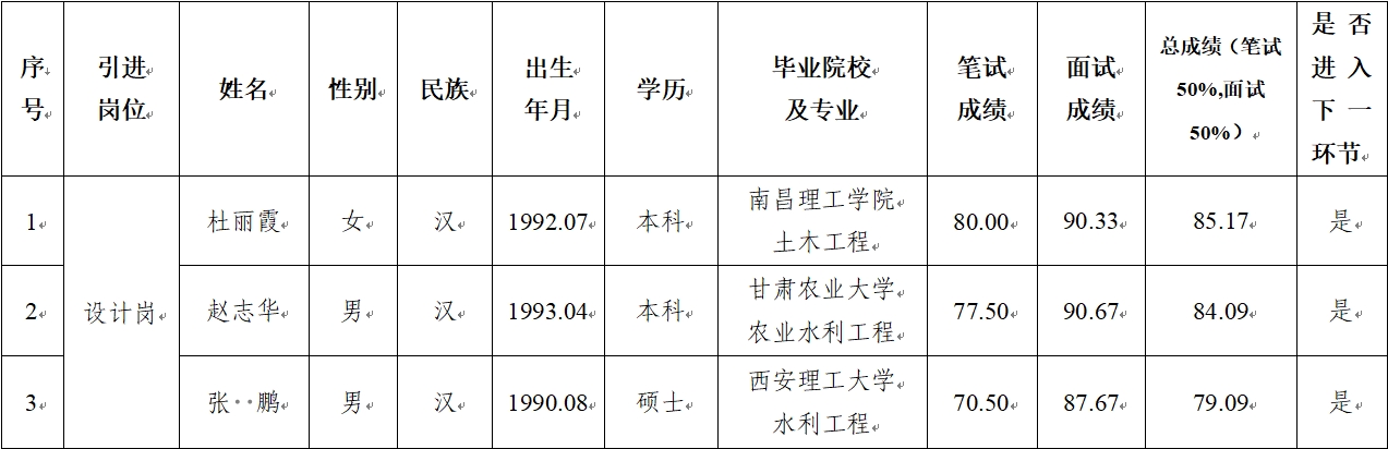 华体会体育-华体会(中国)一站式服务官网
 2024年公开招聘特殊人才笔试、面试成绩公示(图1)